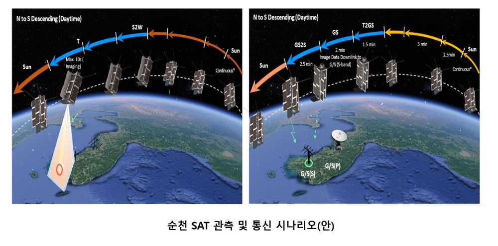 ▲ 순천 SAT 관측 및 통신 시나리오(안). ⓒ순천시