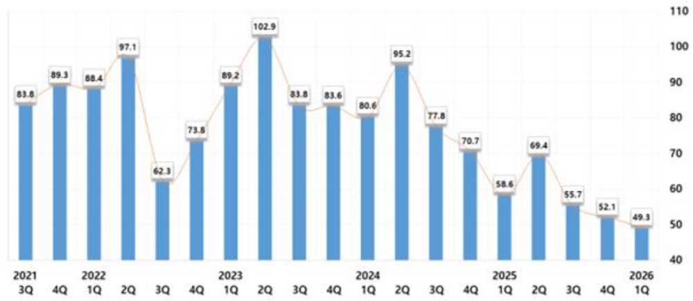 ▲그림 : 여수지역 기업경기전망 추이(BSI), ‘21년 3/4분기 ~’26년 1/4분기 ⓒ여수상공회의소