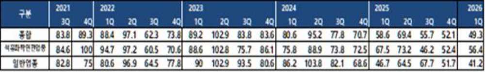 ▲표 : 여수지역 업종별 기업경기전망 추이(BSI), ‘21년 3/4분기 ~’26년 1/4분기 ⓒ여수상공회의소