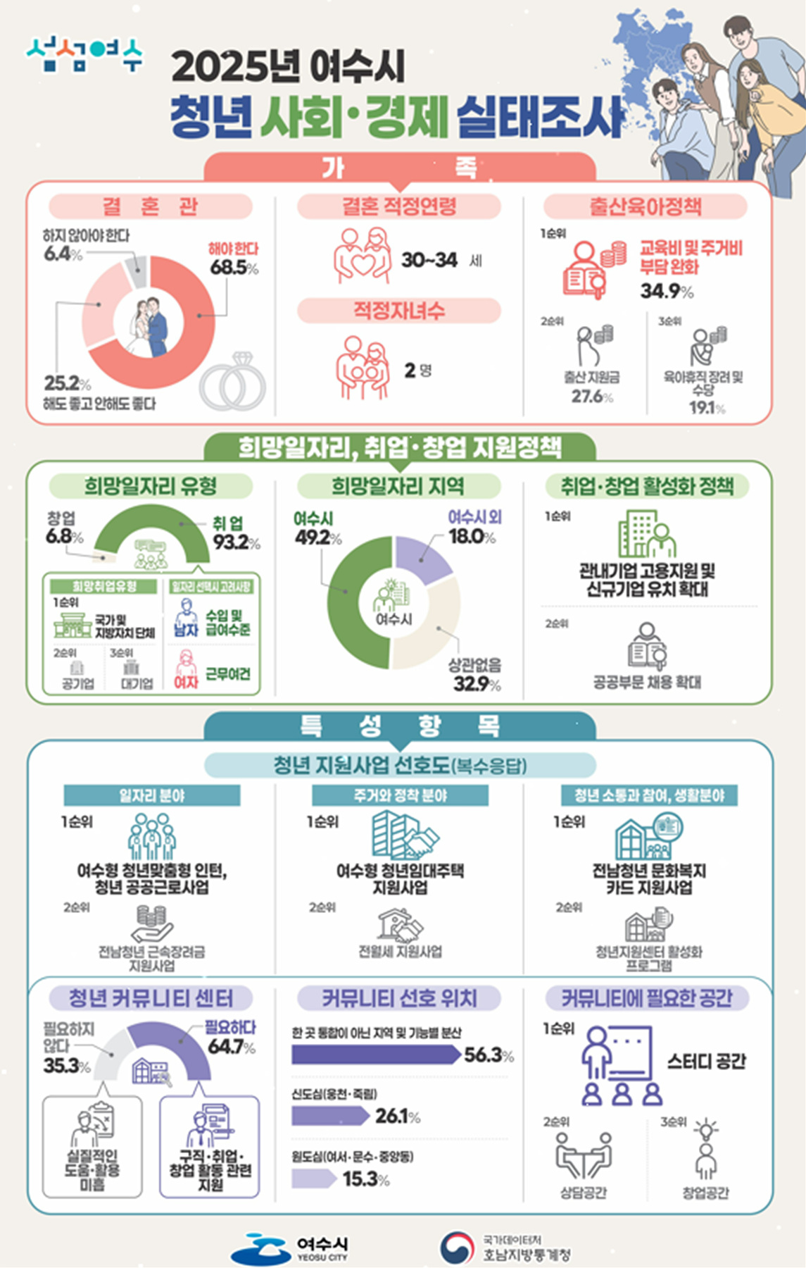 ▲ 여수시 ‘2025년 청년 사회경제실태조사’ 결과 ⓒ여수시