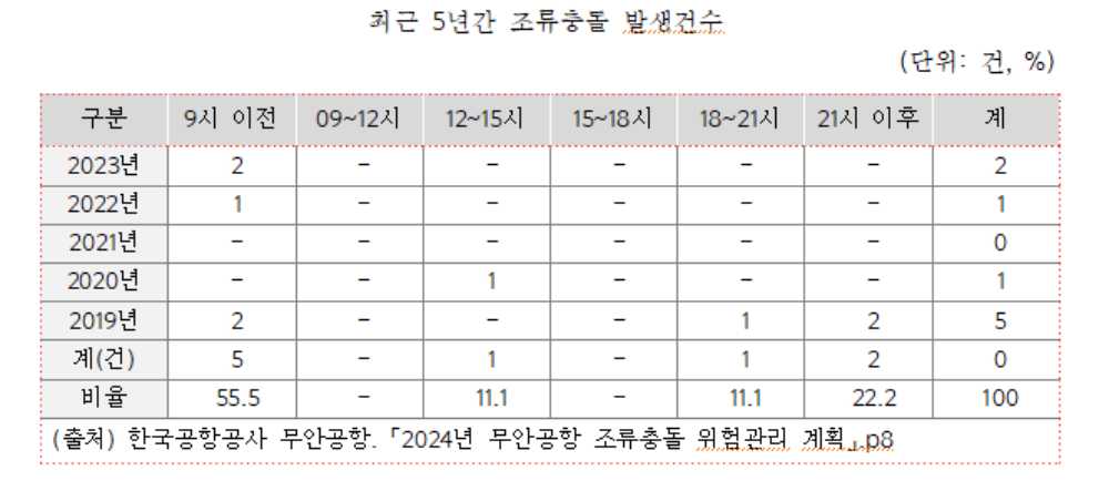 ▲한국공항공사 무안공항. 「2024년 무안공항 조류충돌 위험관리 계획」 ⓒ김문수 국회의원