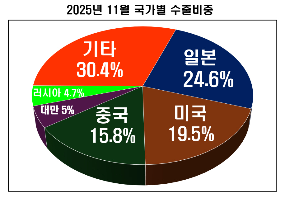 ▲ 전남 농수산식품 수출- 국가별 수출비중 ⓒ전라남도