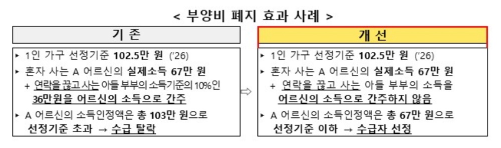 ▲부양비 폐지 효과 사례 ⓒ여수시