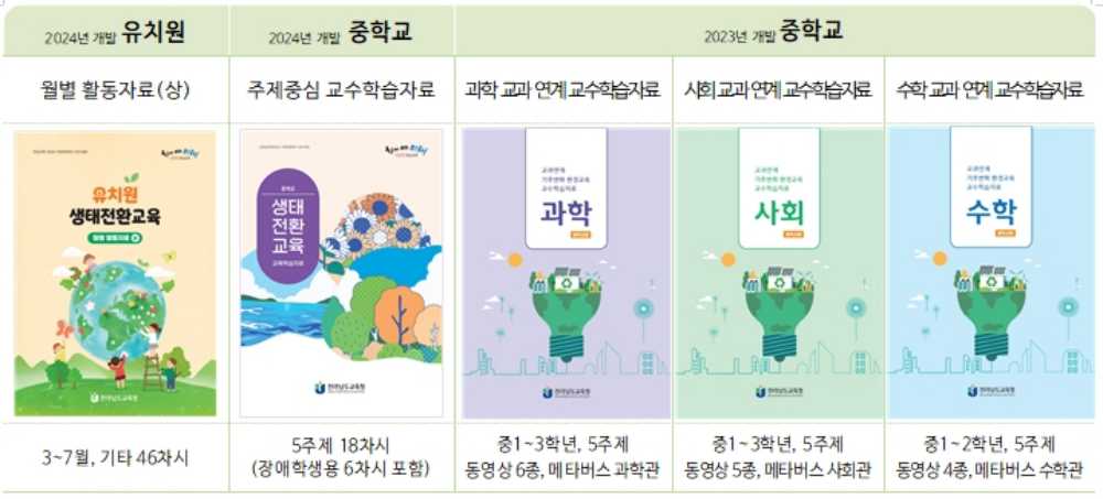 ▲ ‘생태전환교육 교수·학습 자료 5종’ ⓒ전라남도교육청