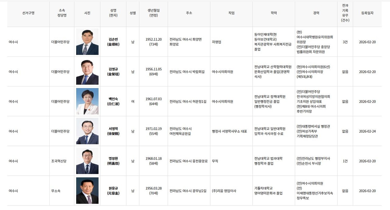 ▲ 제9회 전국동시지방선거, 여수시장 예비후보자 명부 ⓒ중앙선거관리위원회 캡처