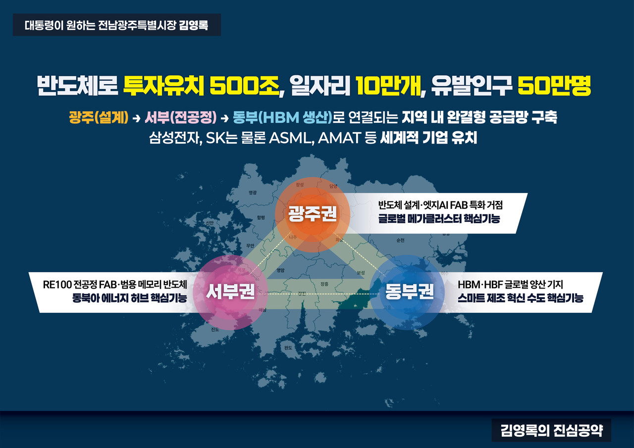 ▲ 광주전남 반도체 3각 축 ⓒ김영록 후보