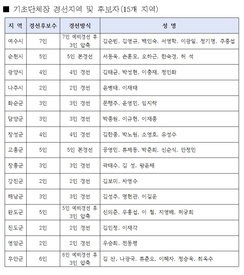 ▲ [표] 더불어민주당 전남도당 기초단체장 경선 후보 현황(1차) ⓒ더불어민주당 전남도당