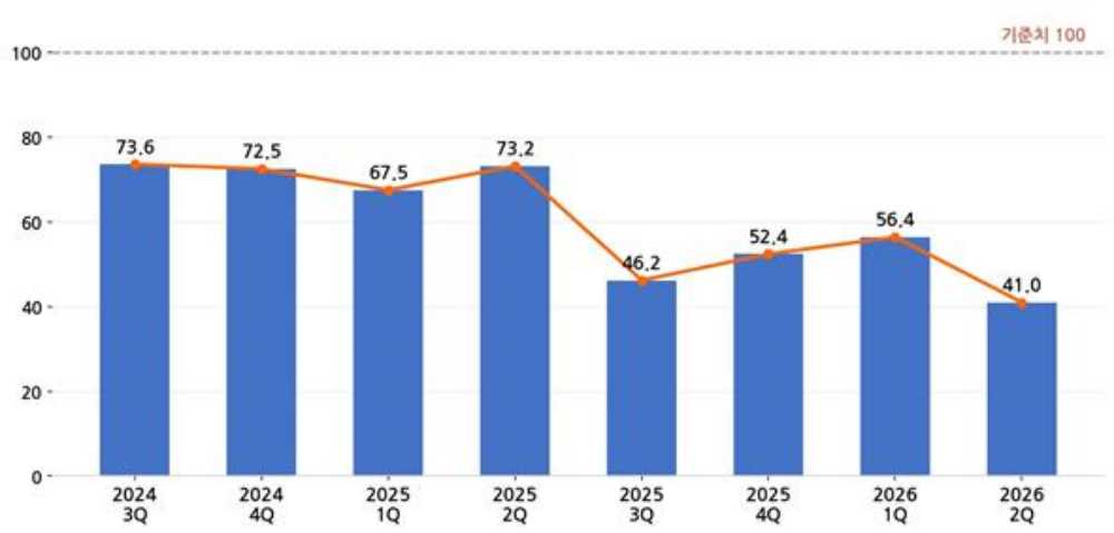 ▲ 그림 2. 여수지역 석유화학연관 업종 기업경기전망 추이(BSI), ‘24년 3Q ~’26년 2Q ⓒ여수상공회의소