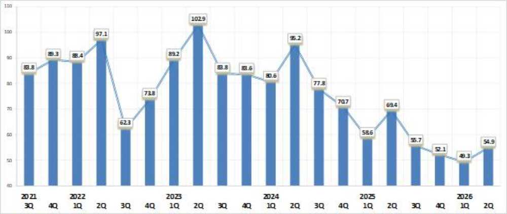 ▲ 그림 1. 여수지역 기업경기전망 종합추이(BSI), ‘21년 3Q ~’26년 2Q ⓒ여수상공회의소