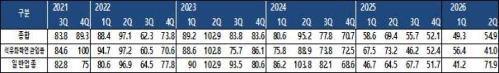 ▲ 표1. 여수지역 업종 별 기업경기전망(BSI) 수치, ‘21년 3Q ~’26년 2Q ⓒ여수상공회의소